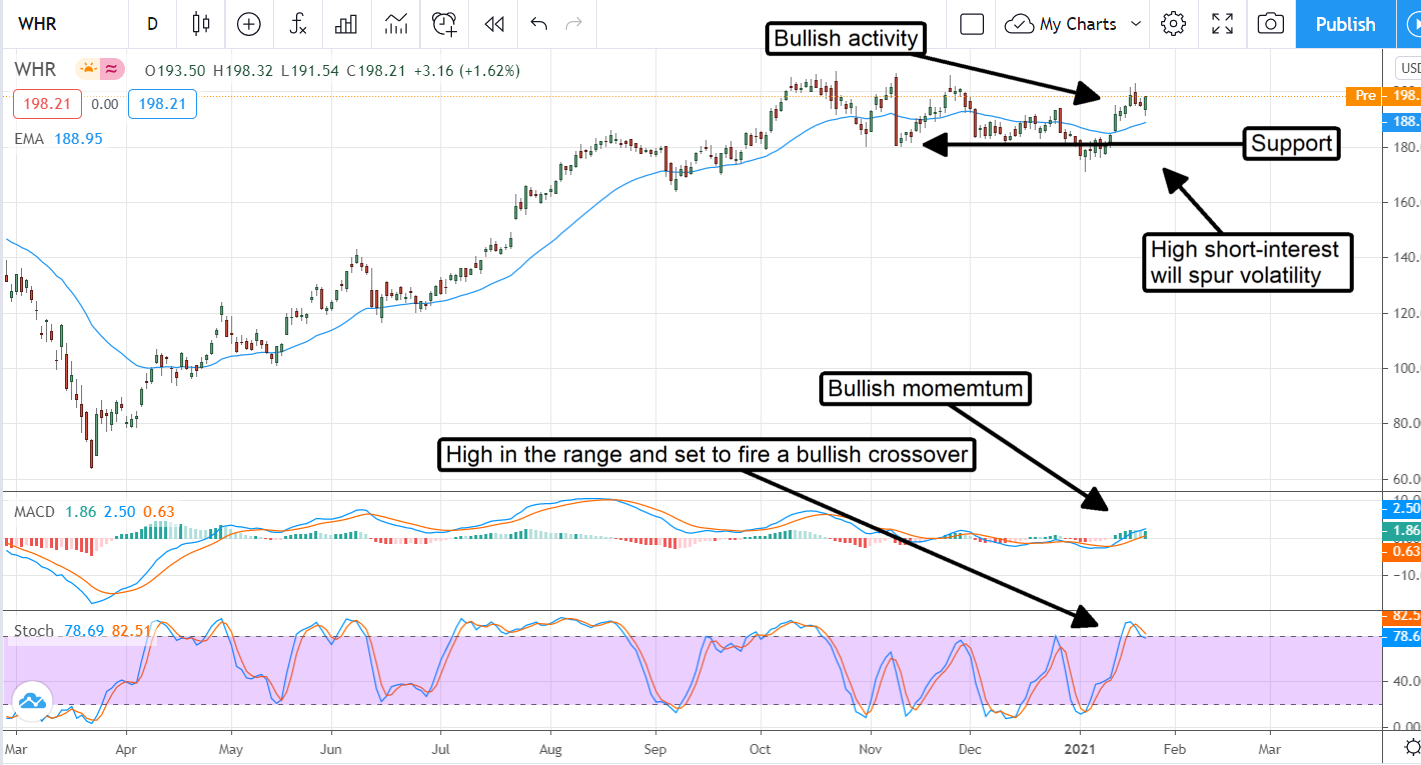 This Is Why Whirlpool (NYSE:WHR) Will Pop After Reporting Q4 Earnings